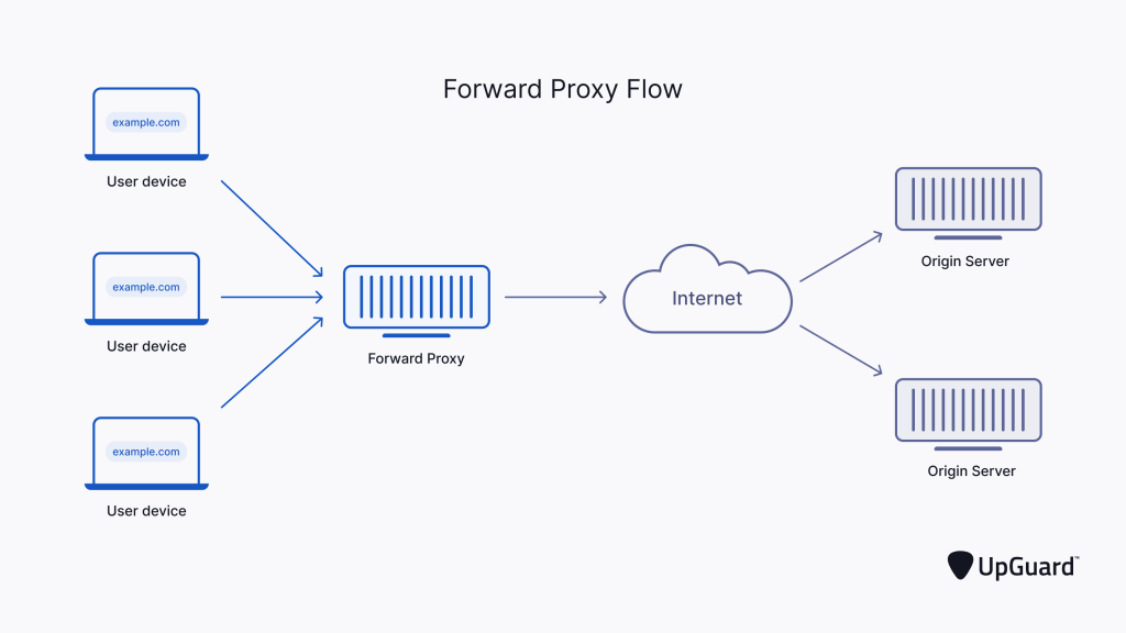 Proxy Server
